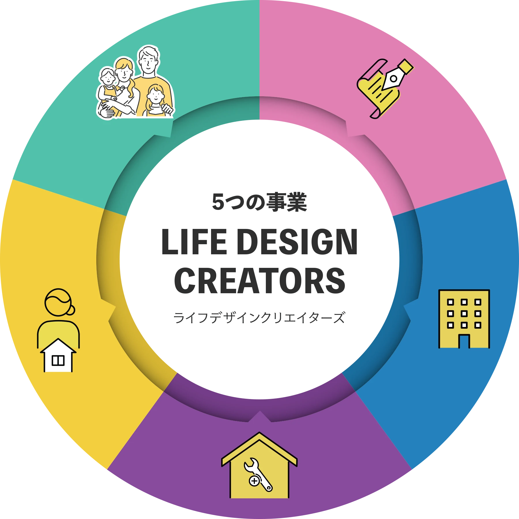 ライフデザインクリエイターズ 5つの事業